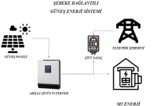 Şebeke Bağlantılı Güneş Enerji Sistemi Nedir?